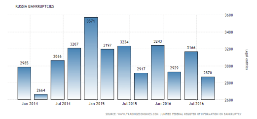 russia-bankruptcies