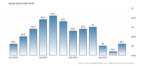 russia-employment-rate