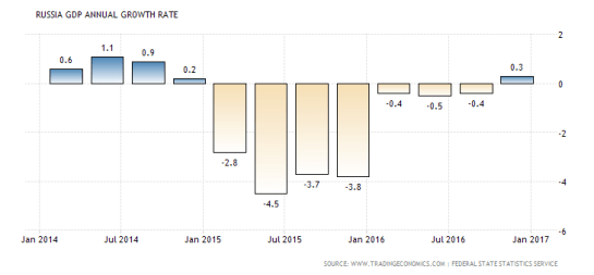 russia-gdp-growth-annual