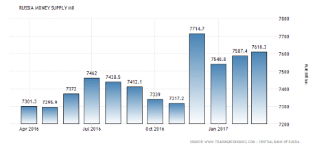 russia-money-supply-m0