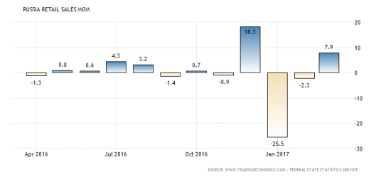 russia-retail-sales